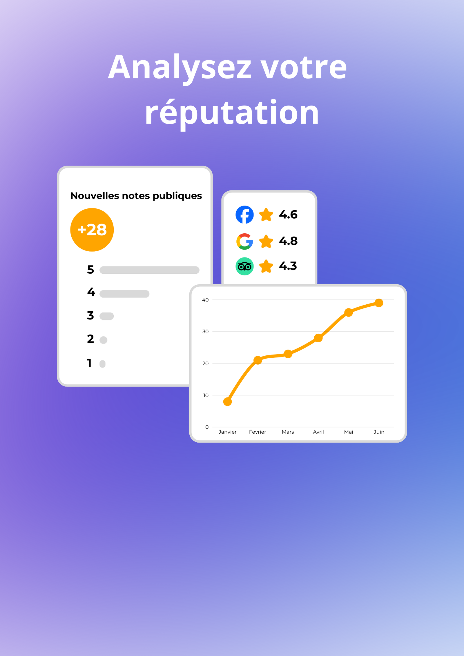 Pour savoir ce qu’on l’on dit de vous à tout moment. Surveillez et analysez les avis clients depuis notre tableau de bord.